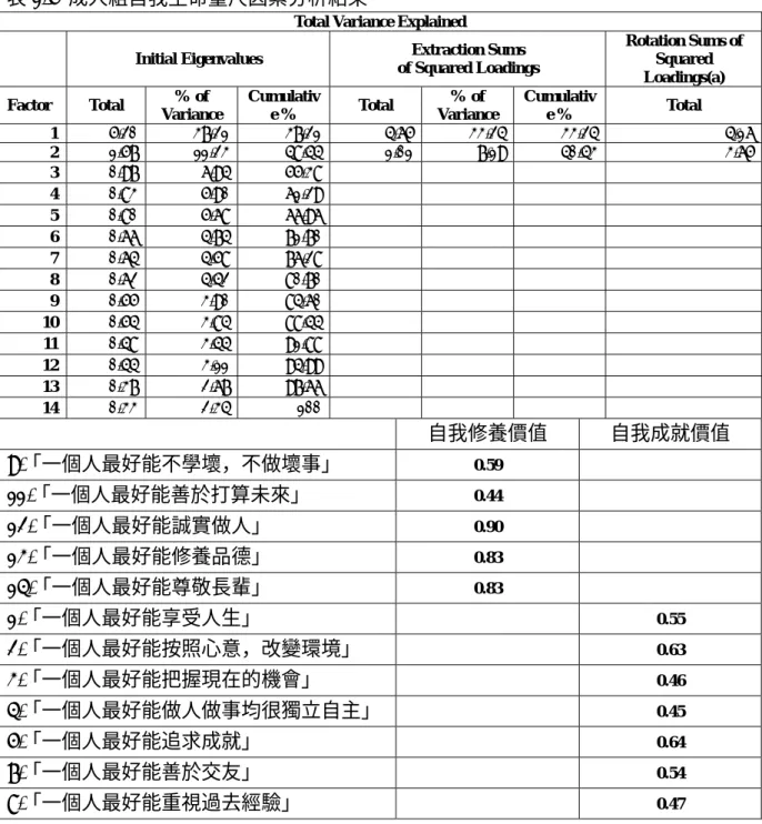 表 1-5  成人組自我生命量尺因素分析結果 