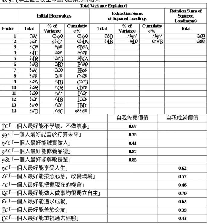 表 1-6  學生組自我生命量尺因素分析結果 