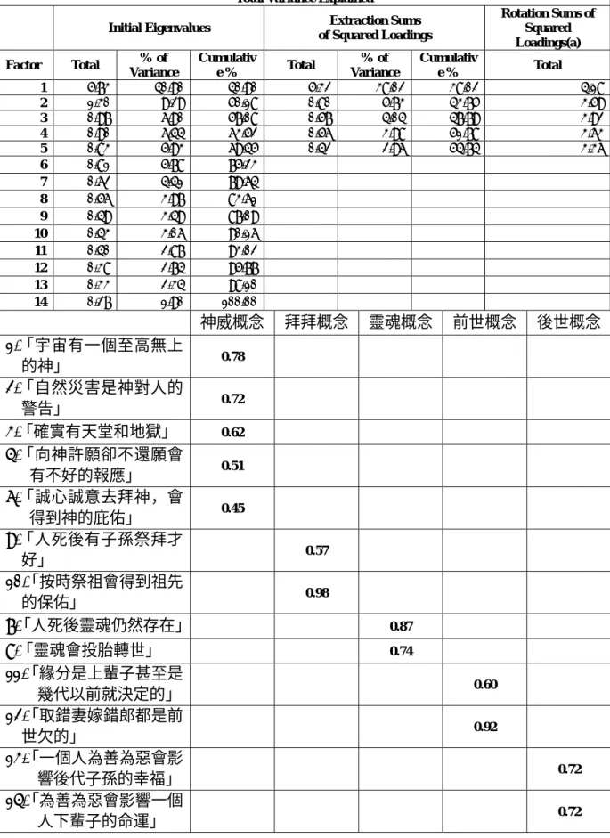 表 1-8  學生組宗教信仰概念量尺因素分析結果 