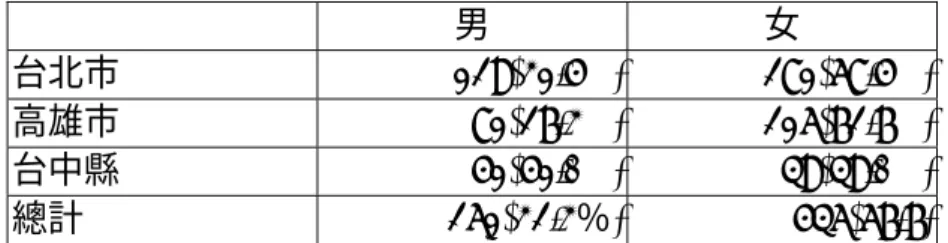 表 3-1  全國成人資料之性別分佈  男  女  台北市  129(31.5%) 281(68.5%) 高雄市  81(27.3%) 216(72.7%) 台中縣  51(51.0%) 49(49.0%) 總計 261(32.3％) 546(67.7) 2.年齡  在年齡的分佈上，全國回收的資料中「19-25 歲」的有 17 人 (2.1%)、 「26-35 歲」的有 59 人(7.3%)、 「36-45 歲」的有 487 人(60.0%)、 「46-55 歲」的有 217 人(26.7%)、「56-65