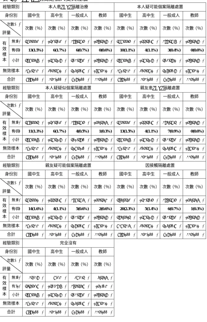 表 4-1  SARS 期間之個人受災經驗  經驗類別  本人患SARS隔離治療  本人疑可能個案隔離處置  身份別  國中生  高中生  一般成人 教師  國中生  高中生  一般成人  教師  次數(% )  評量  次數（％） 次數（％）  次數（％） 次數（％） 次數（％） 次數（％）  次數（％）  次數（％） 無(0)  485(55.2%) 142(40.2%) 397(48.5%) 157(46.9%) 488(55.5%) 144(40.8%) 399(48.7%) 157(46.9%) 