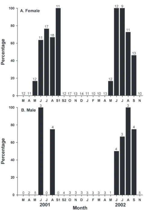 Figure 3. Monthly changes in percentage of colonies of Lobophytum pauciﬂorum containing ma- ma-ture gonads in (A) female colonies and (B) male colonies