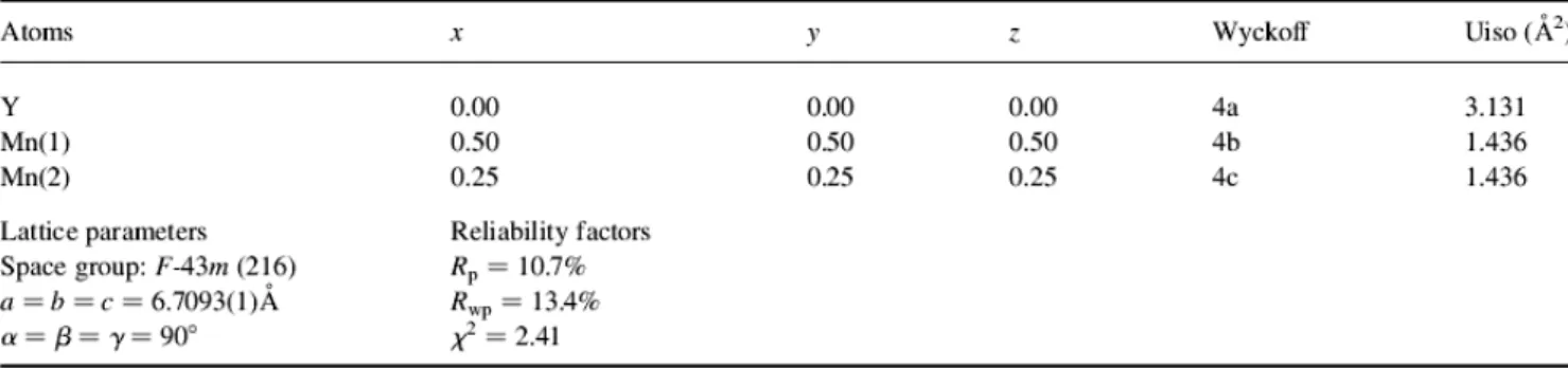Table 1 Refined atomic positions, unit cell parameter and reliability factor of  YMn 2 D 6  at 300 K