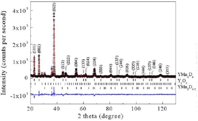 Fig. 3. Rietveld fits to powder XRD data of YMn 2 D 6  with F-43m space group. 
