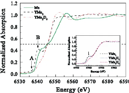 Fig. 6. Normalized Mn K-edge XANES spectra of the YMn 2  and YMn 2 D 6