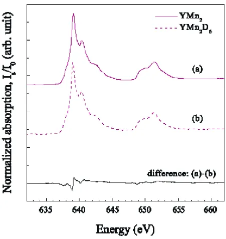 Fig. 7. Normalized Mn L-edge XANES spectra of YMn 2  and YMn 2 D 6
