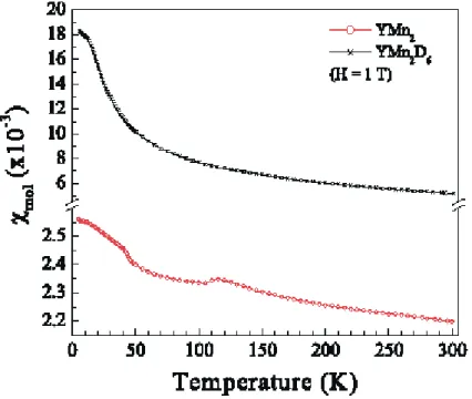 Fig.  8. Temperature dependence of magnetization of YMn 2  and   YMn 2 D 6  at a magnetic field of 1 T