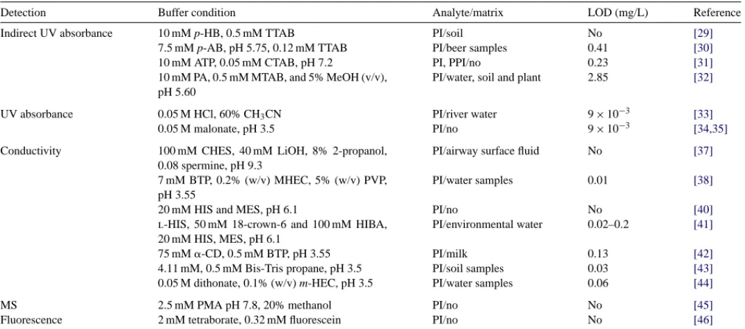 Table 1 lists the conditions and compares the detection limits for phosphate ions by various detection methods in CE.