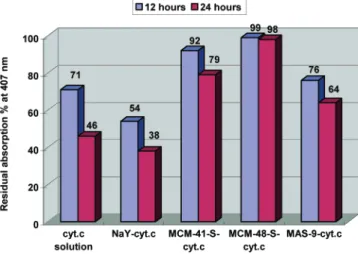 Figure 7. Residual catalytic activity of MPS-cyt c samples with PAHs and organic dyes by H 2 O 2 after 24-h hydrothermal treatment at 100