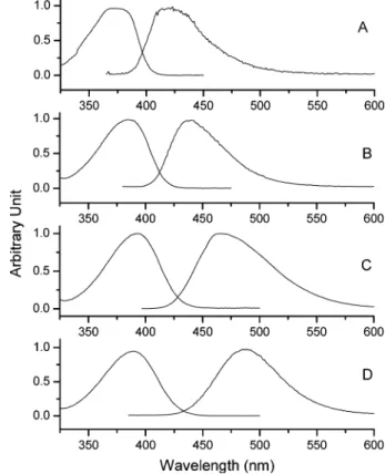 Figure 2. Static absorption and fluorescence spectra of Ib in (A) cyclohexane, (B) benzene, (C) dichloromethane, and (D) acetonitrile at 298 K.