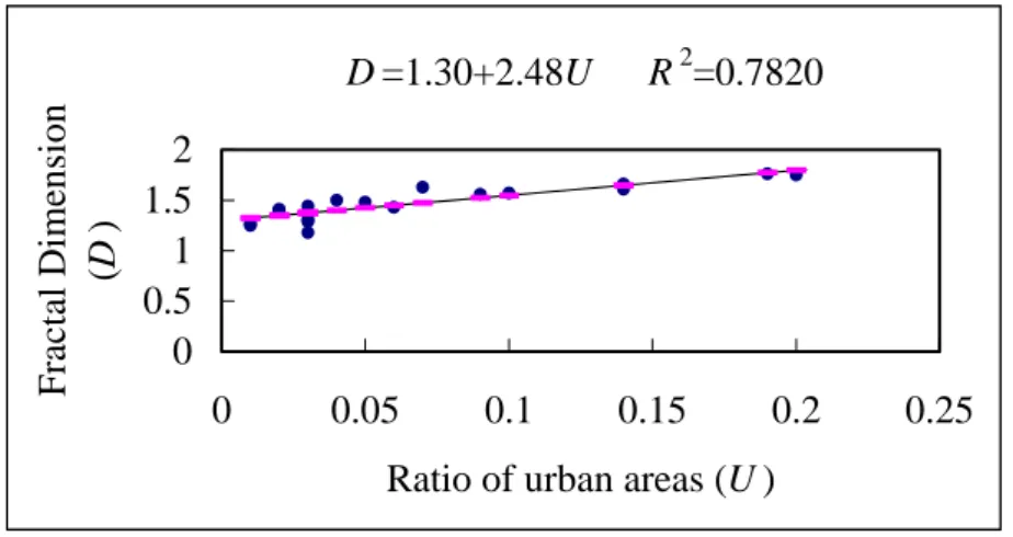 Figure 4    Fractal dimension as a linear function of the ratio of urban area 