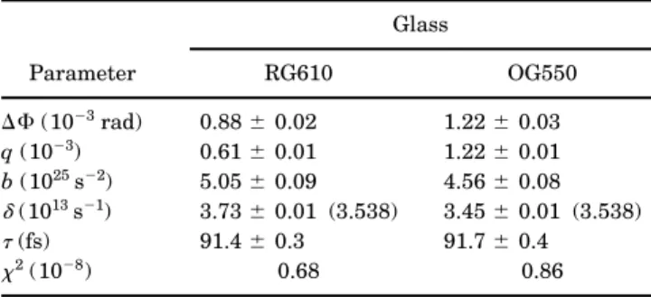 Table 3. Results Obtained by Fitting the Experi- Experi-mental data at 781.5 nm on 3-mm 