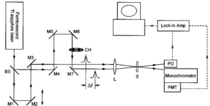 Fig. 4. Experimental layout for the transient nonlinear trans- trans-mittance measurements