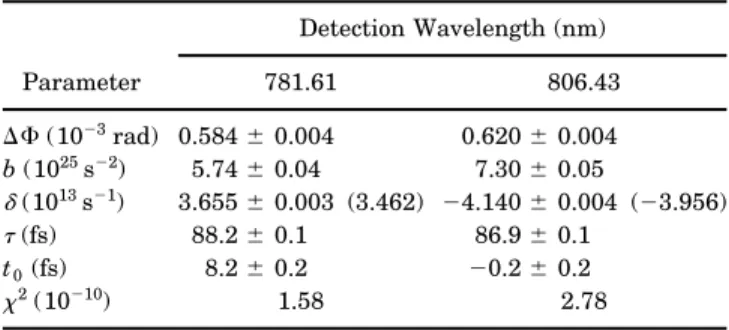 Table 2. Results Obtained by Fitting the Simulated Transients at Two Frequency Detunings a