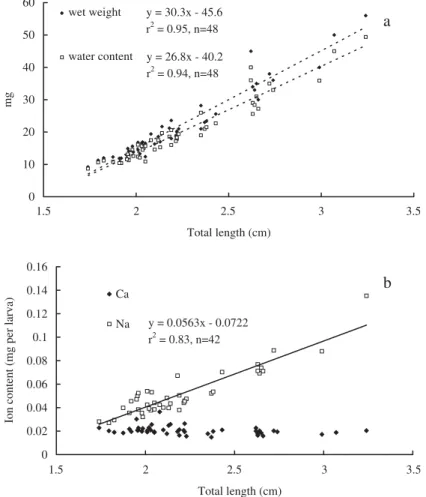Fig. 2. The body shrinkage and ion content of leptocephalus tarpon M. cyprinoides during the metamorphosis.
