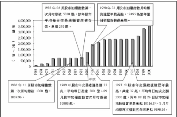 圖 1  歷年證券交易市場狀況與地價變動之關係圖 