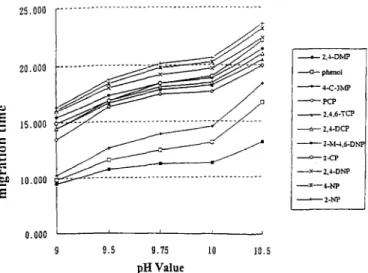 Fig.  3.  Effect  of  pH  on  elution  time  and  order. 