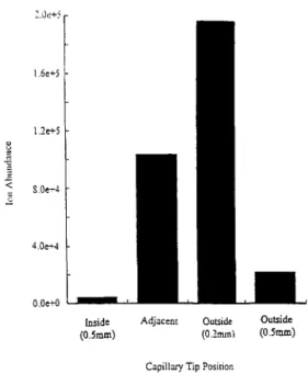 Fig.  4.  Ion  abundance  as  a  function  of  ES1  sheath  liquid  composition,  The  4-nitrophenol  (10  ppm)  was  electroosmotically  infused  (20  kV)  through  the  silica  capillary