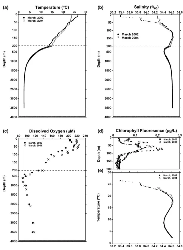 Fig. 3. Vertical profiles of (a) temperature, (b) salinity, (c) dissolved oxygen, (d) chlorophyll fluorescence and (e) T –S diagram in the water column for the March 2002 and March 2004 field expeditions to South China Sea waters at the SEATS station.