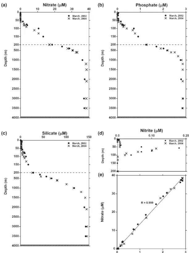 Fig. 4. Distribution of (a) nitrate, (b) phosphate, (c) silicate, (d) nitrite concentration, and (e) N/P molar ratio in the South China Sea at the SEATS station during March 2002 and March 2004.