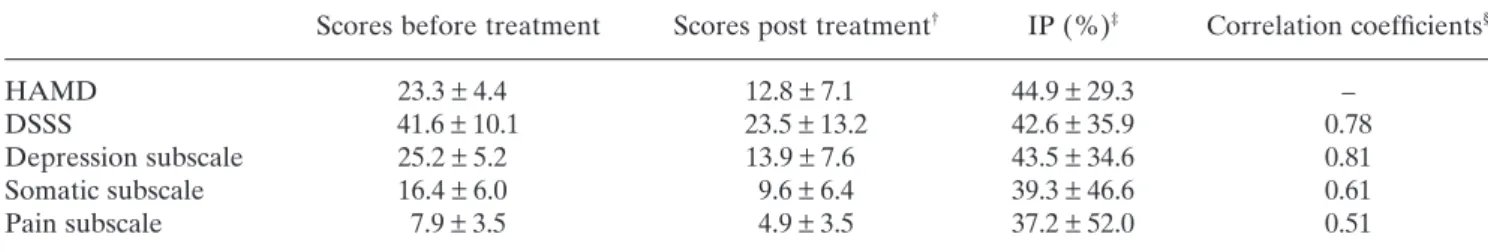 Table 4. The improvement percentage for all scales and the Pearson correlation coefficients between improvement percentages for the Hamilton Depression Rating Scale and Depression and Somatic Symptoms Scale in the treatment group (n  = 95)