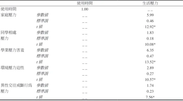 表 3　潛在自變項因素負荷量矩陣（LAMBDA-X） 使用時間 生活壓力 使用時間 1.00 _ _ 家庭壓力 參數值  _ _ 5.99  標準誤 _ _ 0.46  t 值 _ _ 12.92* 同學相處 參數值  _ _ 1.83  壓力 標準誤 _ _ 0.18  t 值 _ _ 10.08* 學業壓力害羞 參數值 _ _ 6.35  標準誤 _ _ 0.47  t 值 _ _ 13.52* 環境壓力迫性 參數值  _ _ 2.89  標準誤 _ _ 0.27  t 值 _ _ 10.57* 異性交