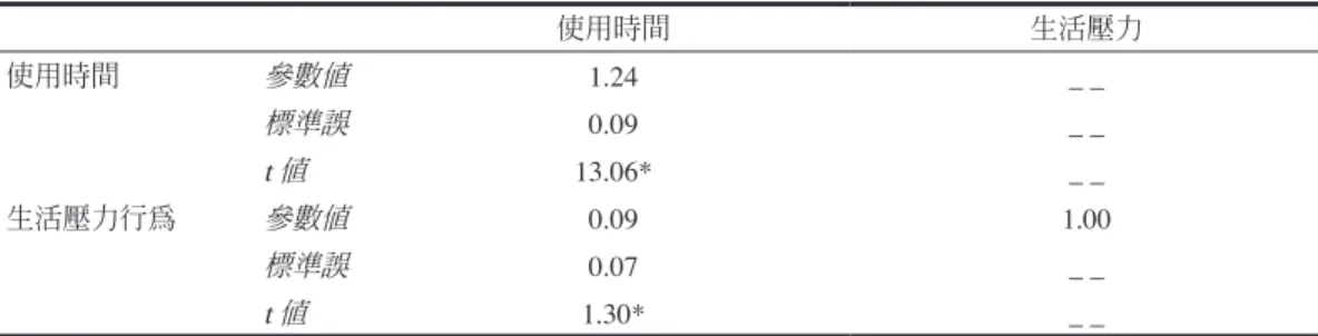 表 6　潛在自變項間變異數共變數矩陣（PHI 矩陣） 使用時間 生活壓力 使用時間 參數值  1.24  _ _ 標準誤 0.09  _ _ t 值 13.06* _ _ 生活壓力行為 參數值 0.09  1.00 標準誤 0.07  _ _ t 值 1.30* _ _ * p < .05 表 7　潛在依變項估計誤差變異（PSI 矩陣） 憂鬱傾向 自我價值 人際困擾 網路沈迷 參數值  35.85  25.98  0.95  0.78 標準誤 3.28  2.10  t 值 10.92* 12.35*