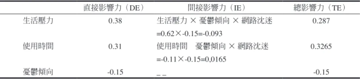 表 9　生活壓力、使用時間、憂鬱傾向對網路沉迷的影響力