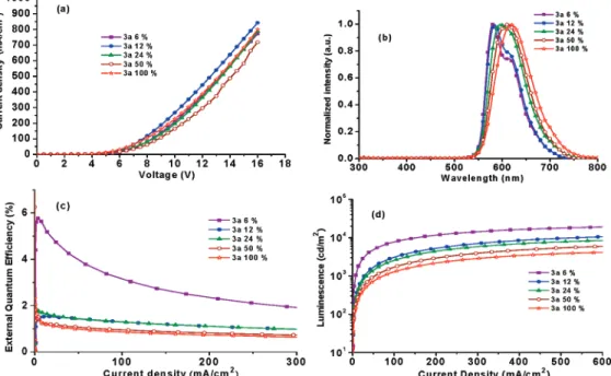 Figure 7. (a) Current density vs applied voltage for the 3a-doped devices, (b) EL spectra of all devices, (c) external quantum efficiency vs current density, and (d) luminescence vs current density.