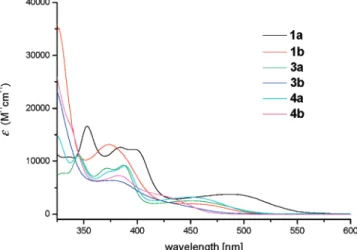Figure 5. Normalized emission spectra of complexes 1a-4b recorded in CH 2 Cl 2 solution at RT.