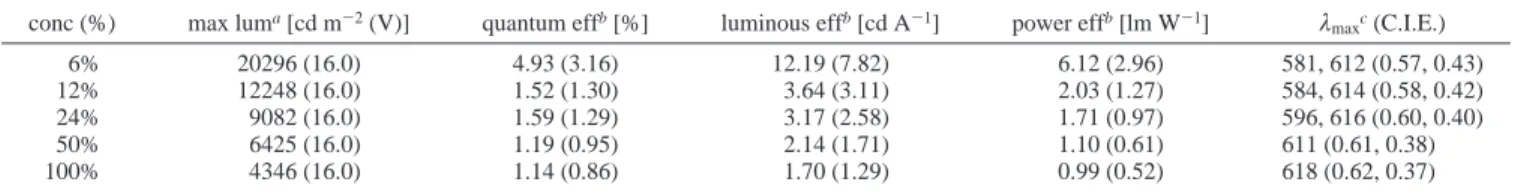 Table 4. Performance Characteristics for ITO/NPB/CBP:3a/BCP/Alq/LiF/Al
