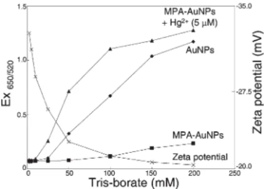Fig. 2 compares the effect of the buffer composition on the sensing of four metal ions (Sr 2+ , Pb 2+ , Hg 2+ and Cd 2+ ) using the MPA-AuNPs