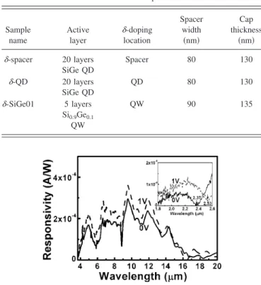 FIG. 2. Spectral response of the ␦ -spacer sample at 0 and 1 V 共15 K兲. The inset shows the response at shorter wavelength, indicating cutoff wavelength at 2.37 ␮ m at 0 V and 2.53 ␮ m at 1 V.