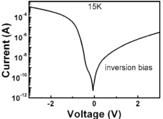 FIG. 9. Dark current of the ␦ -spacer sample at 15 K. The detector is oper- oper-ated at inversion bias.