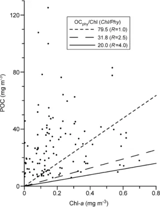 Fig. 5. Scatter plot of POC concentration vs. PN concentration obtained on the 10 cruises listed in Table 1