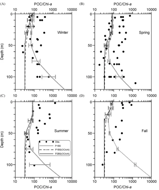 Fig. 7. Comparison between observed data and the modeled (Experiment P1B0) proﬁle (gray line) of the POC/Chl-a value (g/g) from the top 120 m at the SEATS Station for the four seasons