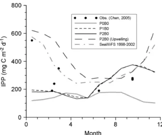 Fig. 10. Comparison between the observed data and the time- time-series curves of the modeled IPP value (mg C m 2 d 1 ) at the SEATS Station