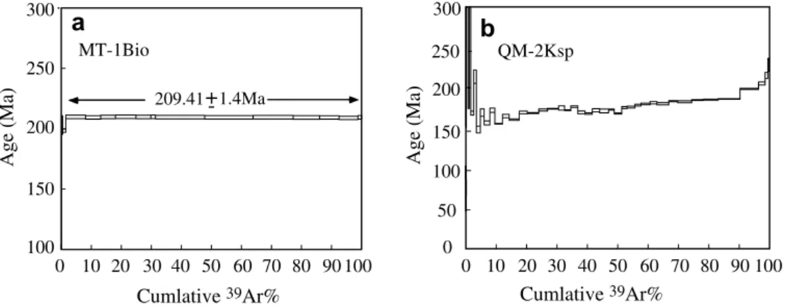 Fig. 6. 40 Ar/ 39 Ar age spectra for biotite (a) from MT-1 and K-feldspar (b) from QM-2
