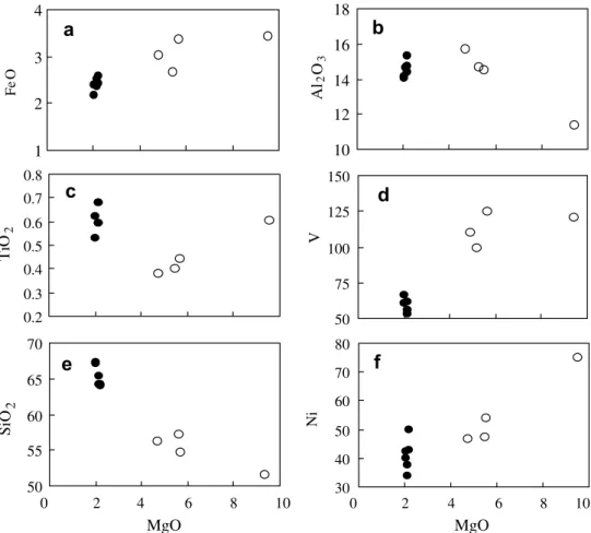 Fig. 2. Various oxide plots: ((a) FeO; (b) Al 2 O 3 ; (c) TiO 2 ; and (e) SiO 2 in wt.%) and trace element plots (d, V, and f, Ni, in ppm) vs