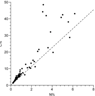 Fig. 10. (A) Scatter plot of the d 13 C value of organic carbon in trap samples vs. C/N ratio