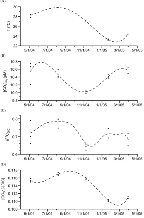 Fig. 11. Time-series of (A) temperature, (B) [CO 2 ] aq , (C) d 13 C DIC and (D) the second ionization fraction of carbonic acid in the top 20 m observed at the SEATS Station on the ﬁve cruises