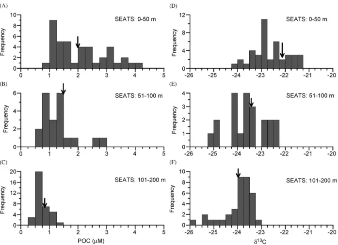 Fig. 5. Histogram of occurrences of concentrations and the d 13 C values of POC in the upper 50, 51–100 and 101–200 m observed at the SEATS Station on the ﬁve cruises