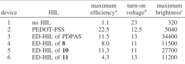 Table 3. Comparison of the Device Performances of the PLEDs with Different Types of HIL Layer