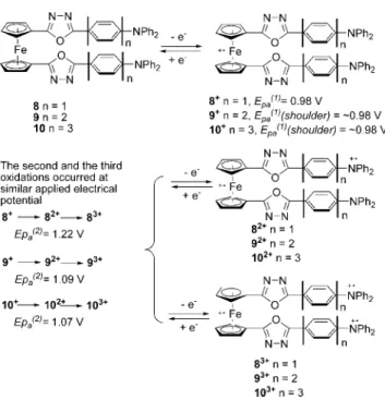 Figure 6. Cyclic voltammetric diagrams of the vinyl substituted ferrocenes: