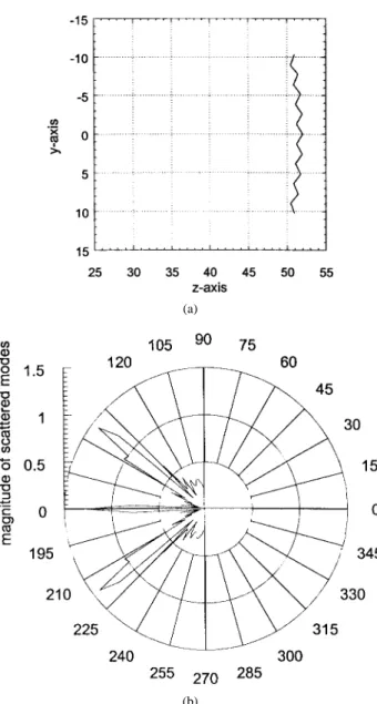 Fig. 8. Normal incidence to a grating mounted on a circle with focal length