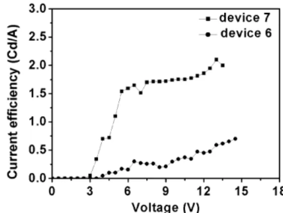 Fig. 8. Characteristic brightness–voltage curves of the ﬂexible devices 6 and 7.