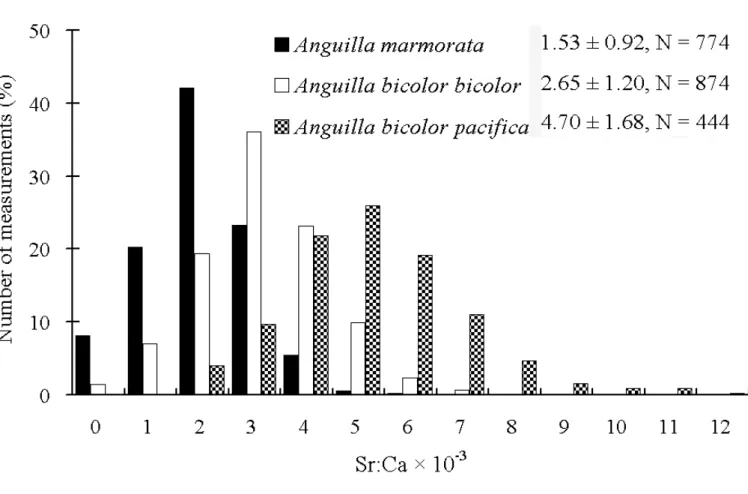 Table 2. Percentages of Anguilla marmorata, A. bicolor bicolor and A. bicolor pacifica having different life history patterns as inferred from otolith Sr:Ca ratios.