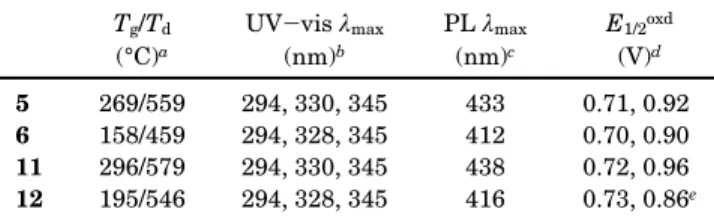 Table 1. Physical Properties of Dendrimers 5 and 11 and Their Low Molecular Weight Counterparts 6 and 12
