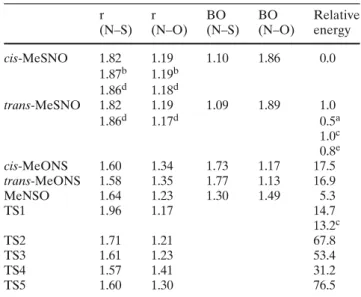 Table 1 The selected geometric parameters, Wiberg-type bond orders and relative energies of isomers and transition states of HSNO calculated by B3P86/6-31++G** (energies in kcal/mol, bond lengths in Å)