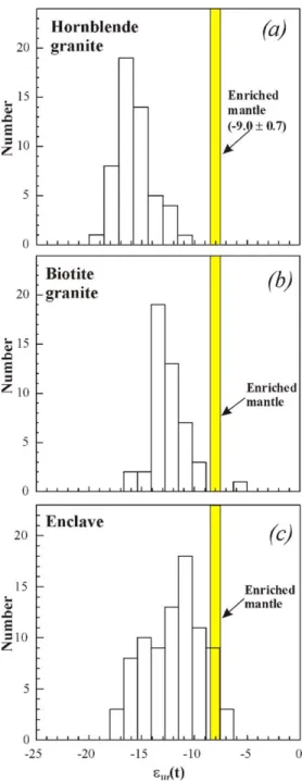 Fig. 10. Histograms of e Hf (t) values for zircons in (a) hornblende granites, (b) biotite granites and (c) enclaves